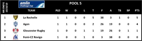 Amlin Challenge Cup Round 1 Pool 5